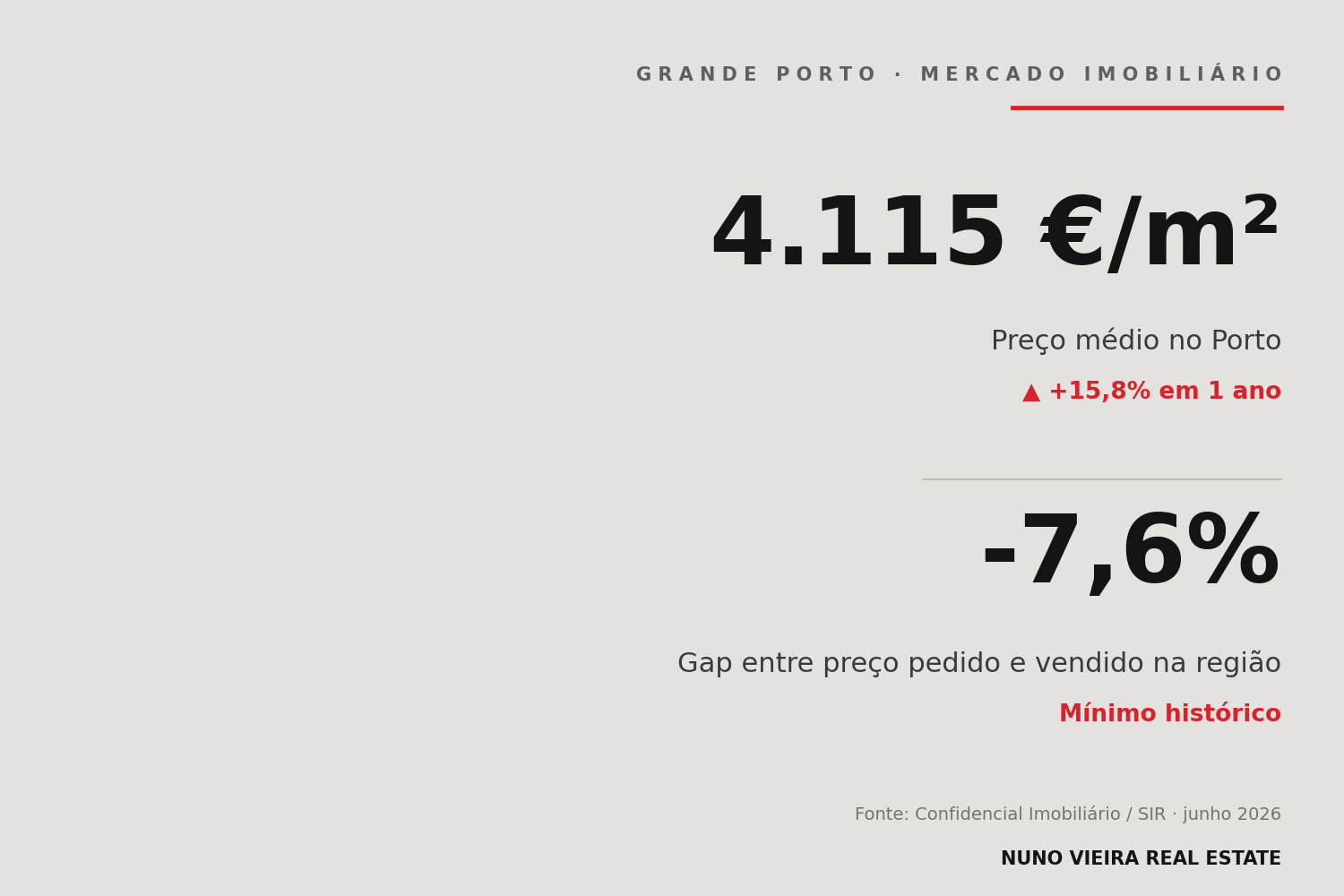 Preços em máximos, vendas a abrandar.